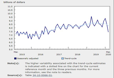 Value of Building Permits Declined 13.2% in March