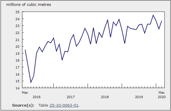 Energy Statistics - March 2020