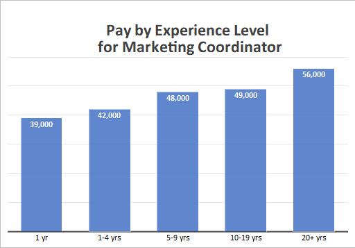 Pay by Experience Level for Marketing Coordinator