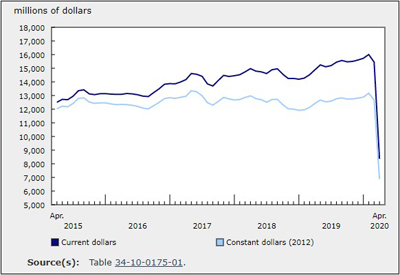 Investment in Building Construction Plunged 45.9% in April