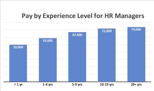 Pay by Experience Level for HR Manager