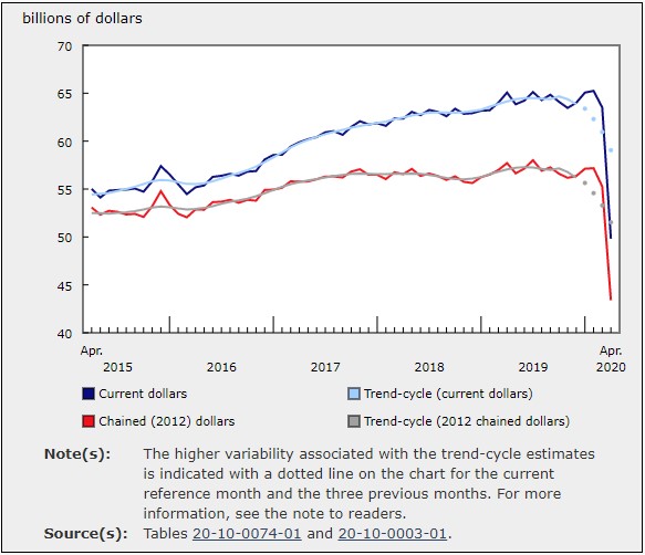 Wholesale Sales Plummeted 21.6% in April