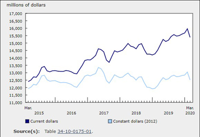 Investment in Building Construction