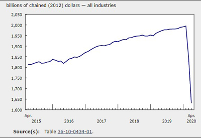 GDP Dropped 11.6% in April and Rose 3% in May