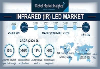 Infrared LED Market to Exceed US$1 Billion by 2026