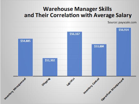 Warehouse Manager Skills and Their Correlation with Average Salary