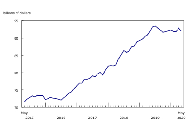 COVID-19 Economic Impact on Wholesale Trade in Canada, May 2020