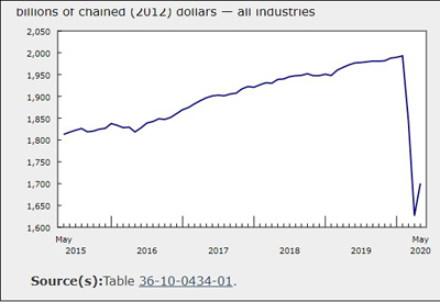 GDP Grew 4.5% in May