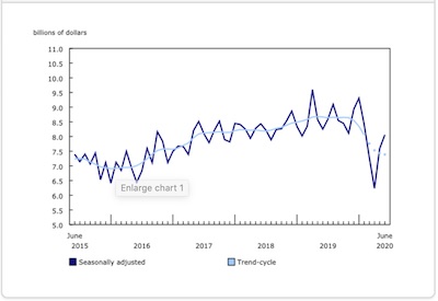 Value of Building Permits Rose 6.2% in June