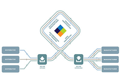 POSConnection “LIVE” to Support Manufacturers/Industry