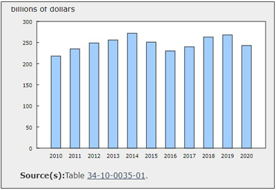 Capital Expenditures May Decrease by 9.5% in 2020