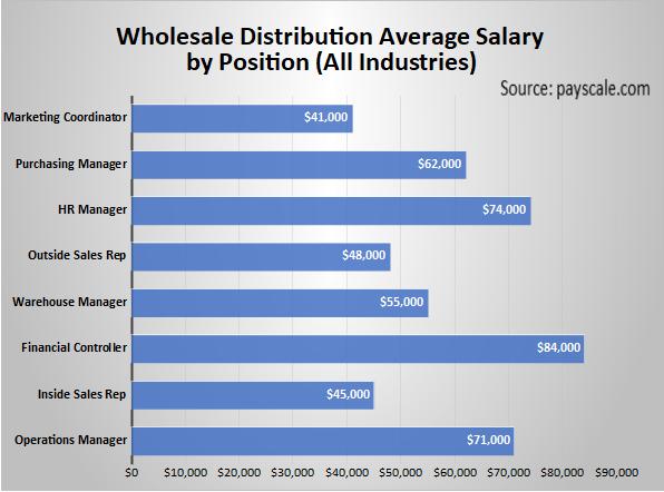 Wholesale Distribution Average Salary by Position (All Industries)