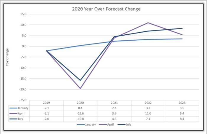 2020 Year Over Forecast Change