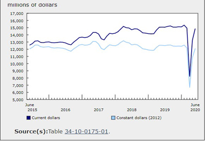 Investment in Building Construction Rose 12.0% in June