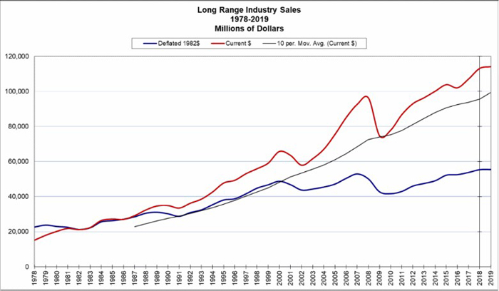 Long Range Sales
