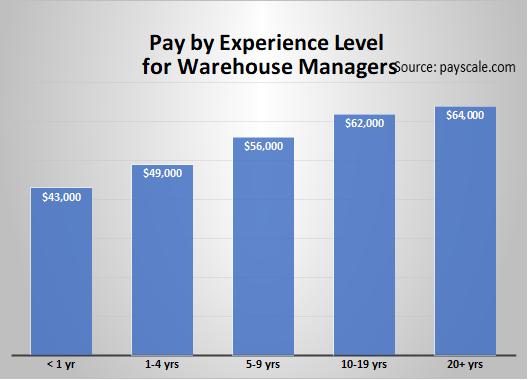 Pay by Experience Level for Warehouse Manager