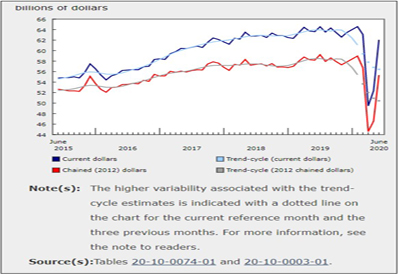 Wholesale Sales Jumped 18.5% in June