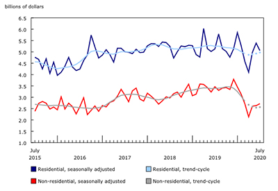 Canada Building Permits Report for July 2020