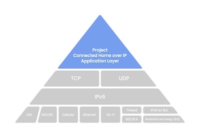 Project Connected Home Over IP Connectivity Standard Developing Into Reality