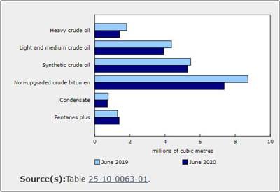 Energy Production Declines Year Over Year