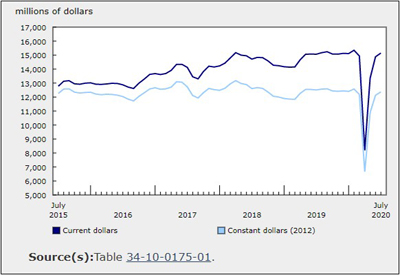 Investment in Building Construction Rose 1.8% in July