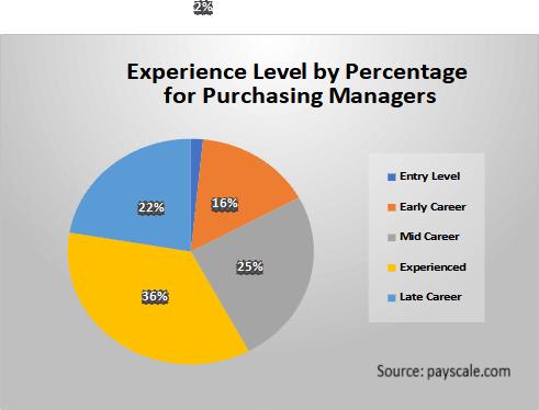 Experience Level by Percentage for Purchasing Managers