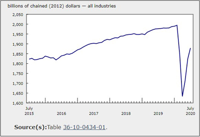 GDP Grew 3% in July