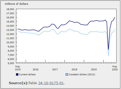 August Investment in Building Construction Rose 5.0%