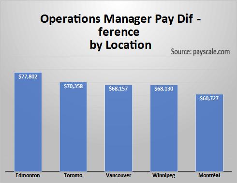 Operations Manager Pay Difference by Location