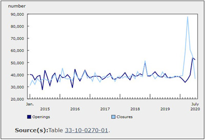 Half of Businesses That Closed in March and April Re-opened by July 2020