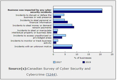 Cybersecurity Incidents 2019