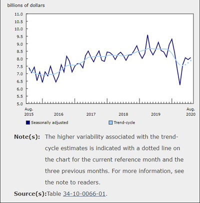 Value of August Building Permits Rose 1.7% over July