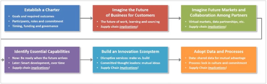 Network for Business Innovation