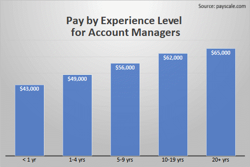 Pay by Experience Level for Account Managers