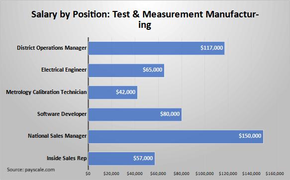 Salary by Position: Test & Measurement Manufacturing