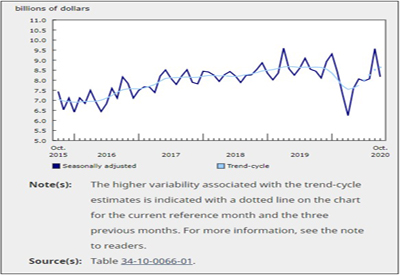 Value of Building Permits Declines 14.6% in October