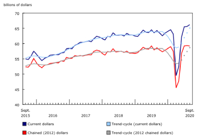 Canadian Wholesale Trade, September 2020