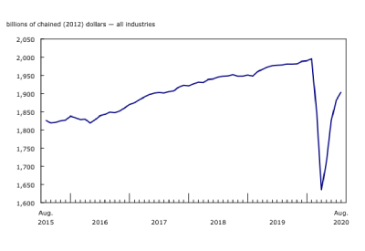 Canadian GDP by Industry for August 2020