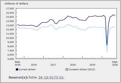 Investment in Building Construction Dipped 1.7% in Sept