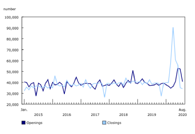 Monthly Estimates of Canadian Business Openings and Closures for August 2020