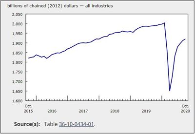 October GDP Grew for Sixth Consecutive Month