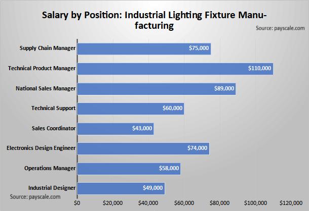 Salary by Position: Industrial Lighting Fixture Manufacturing