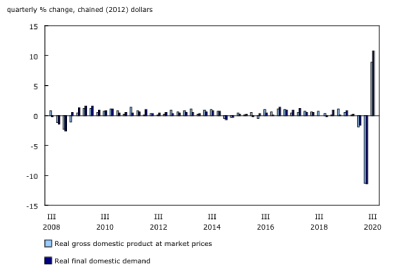 Canadian GDP, Income, and Expenditure for Third Quarter 2020