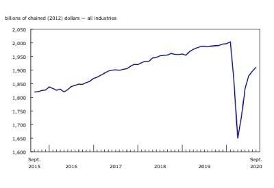 Canadian GDP by industry for September 2020