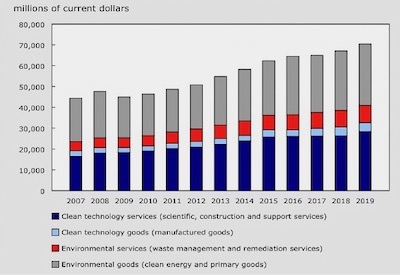 Environmental and Clean Tech Products Sector Grew 2X the Pace of Economy in 2019