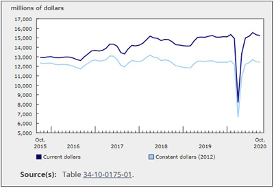 Investment in Building Construction Edged Down 0.4% in October