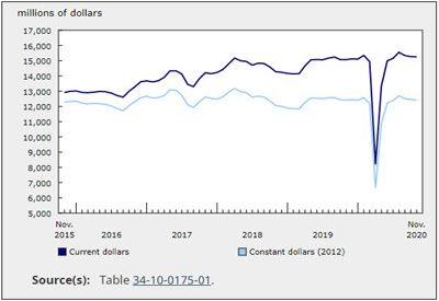 Investment in Building Construction Declined 0.1% in November