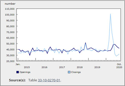 Canadian Business Counts, December 2020