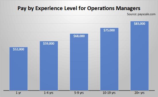 Pay by Experience Level for Operation Managers