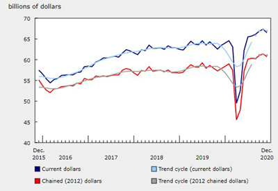 December Wholesale Sales Decline for the First Time in 7 Months